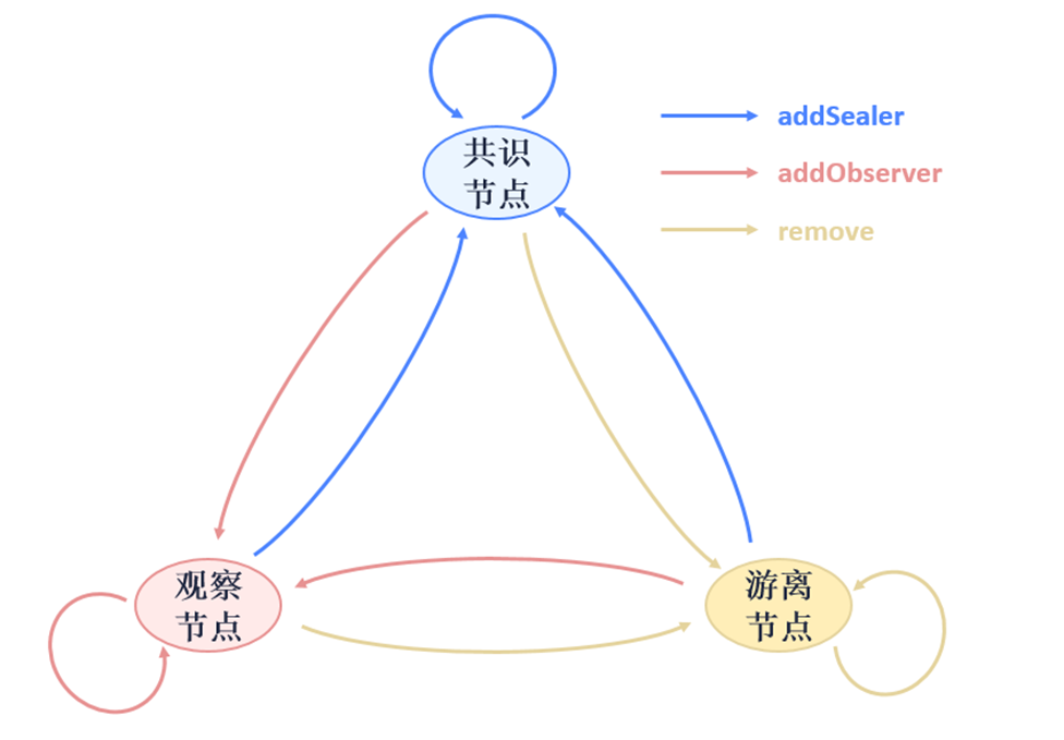 共识节点、观察节点、游离节点的转换) 共识节点、观察节点、游离节点的转换)